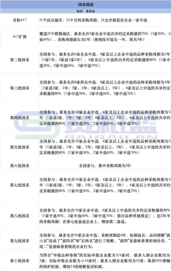 最好的股票配资网站 第十一批国采传出新消息