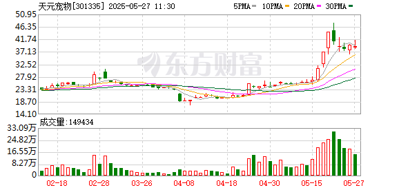 实盘配资网眼查 天元宠物董秘、副总裁田金明因个人原因辞职 董事长暂代职务