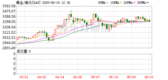 股票配资门户平台社区 现货黄金突破3320美元/盎司 日内涨0.26%