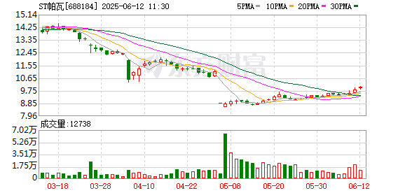 炒股配资配资官网 ST帕瓦：拟回购不低于1000万元且不超过2000万元公司股份